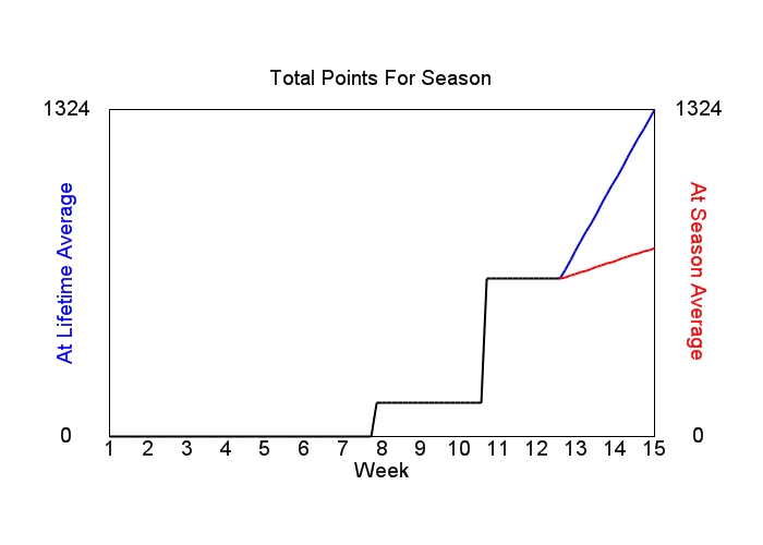 Accumulated Points For Season Graph