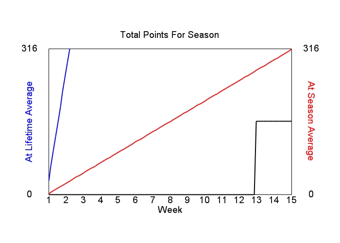 Accumulated Points For Season Graph