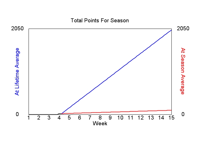Accumulated Points For Season Graph