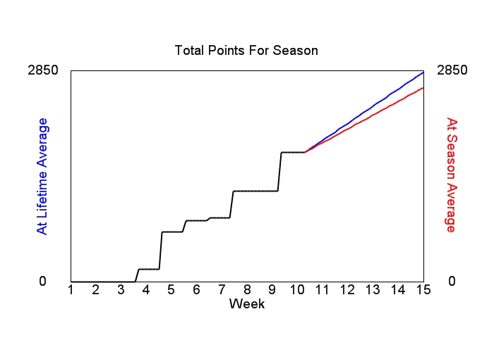 Accumulated Points For Season Graph