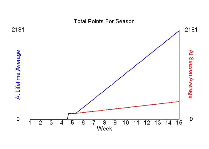 Accumulated Points For Season Graph