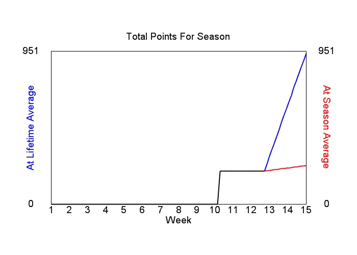 Accumulated Points For Season Graph