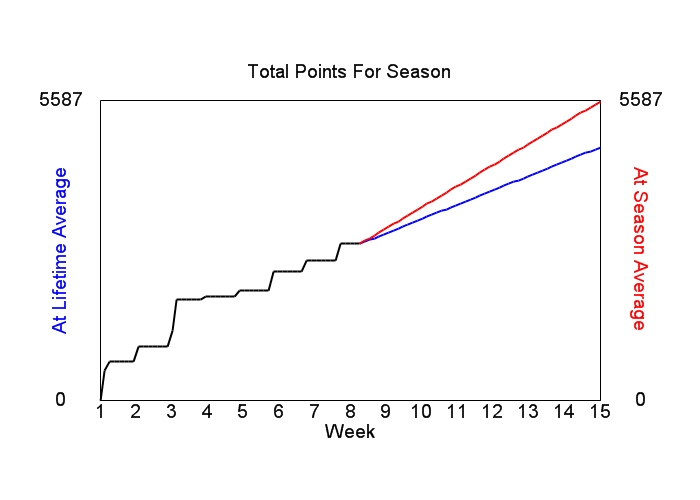 Accumulated Points For Season Graph