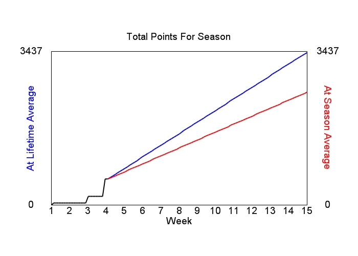 Accumulated Points For Season Graph