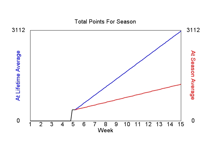 Accumulated Points For Season Graph