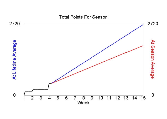 Accumulated Points For Season Graph