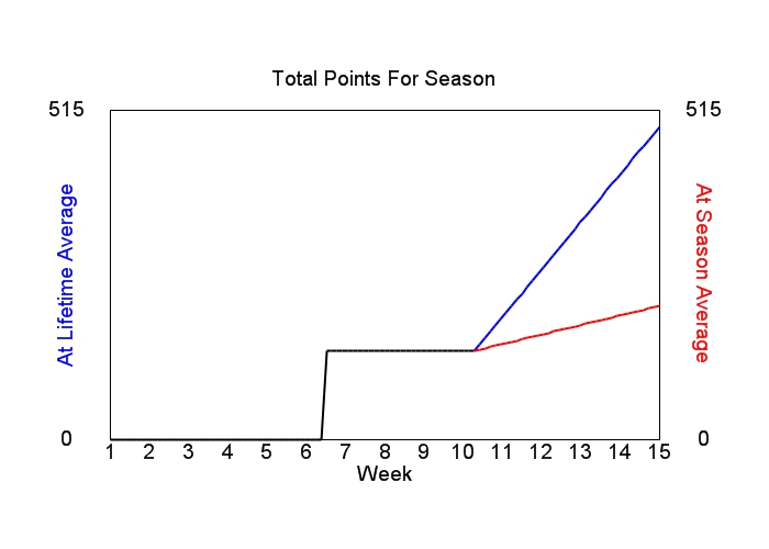 Accumulated Points For Season Graph