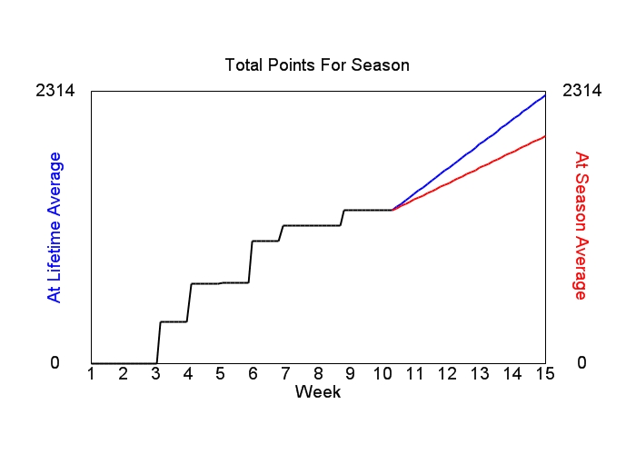 Accumulated Points For Season Graph