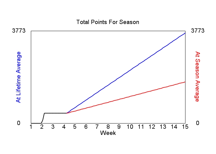 Accumulated Points For Season Graph