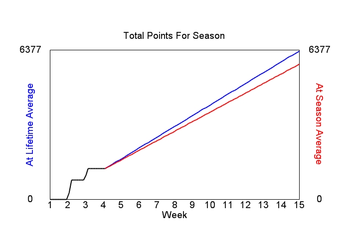 Accumulated Points For Season Graph