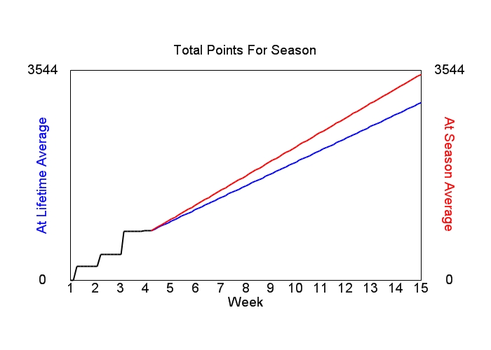 Accumulated Points For Season Graph