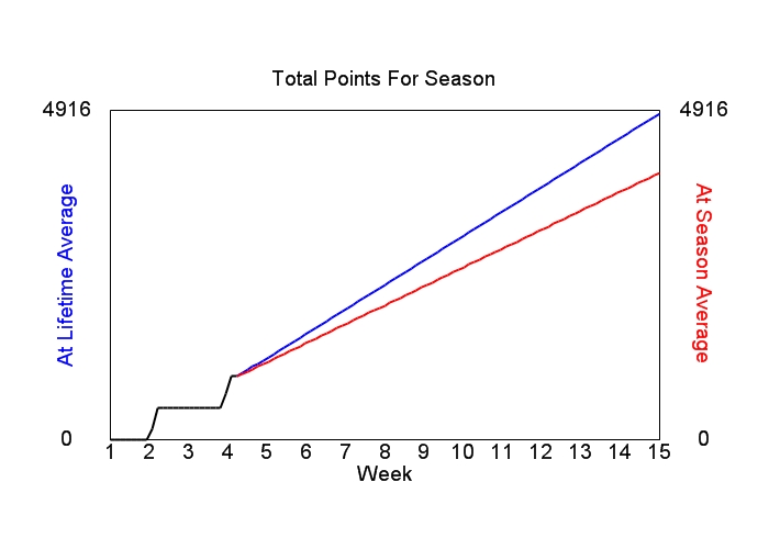 Accumulated Points For Season Graph