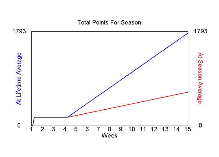 Accumulated Points For Season Graph