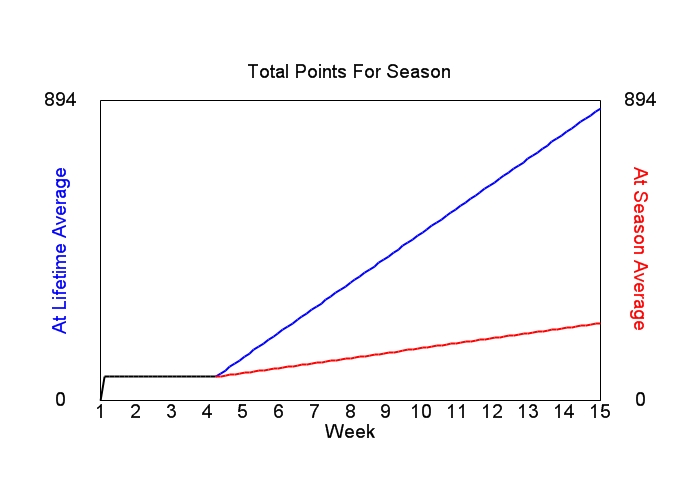 Accumulated Points For Season Graph