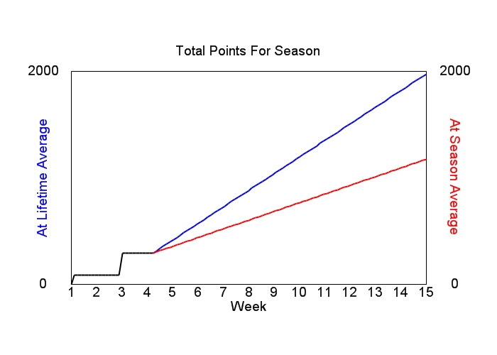 Accumulated Points For Season Graph