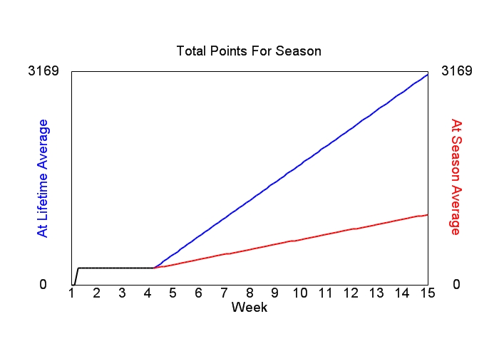Accumulated Points For Season Graph