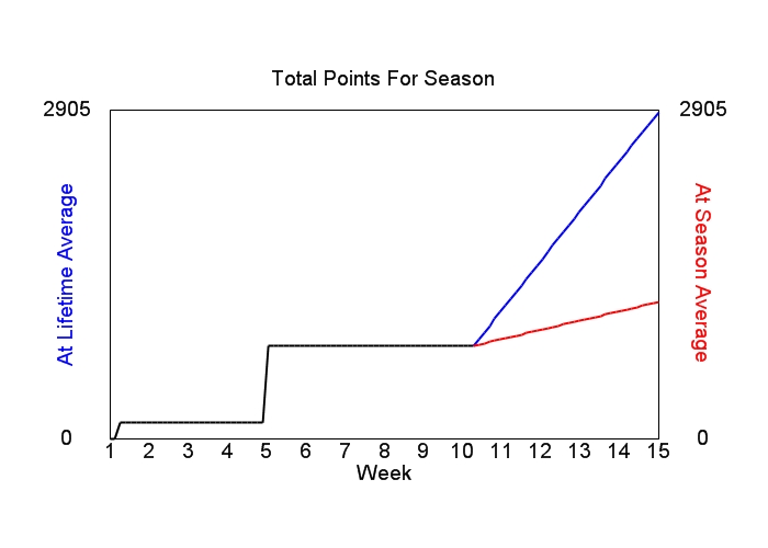 Accumulated Points For Season Graph