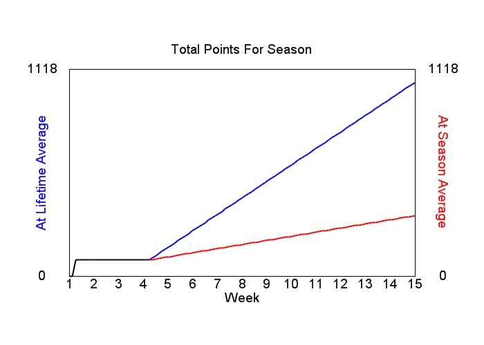 Accumulated Points For Season Graph