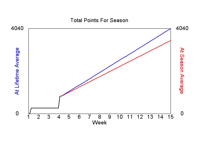Accumulated Points For Season Graph