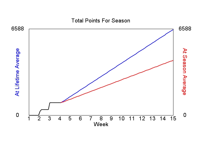Accumulated Points For Season Graph