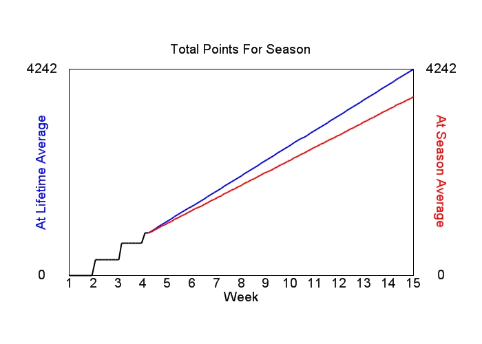 Accumulated Points For Season Graph