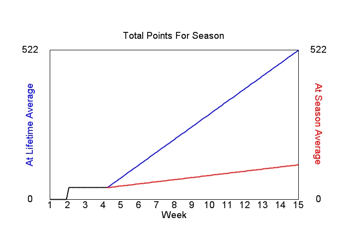 Accumulated Points For Season Graph