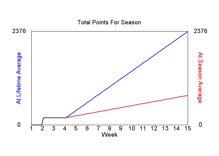 Accumulated Points For Season Graph