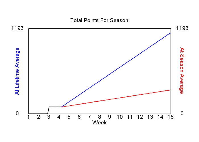 Accumulated Points For Season Graph