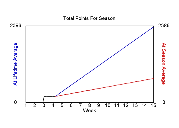 Accumulated Points For Season Graph