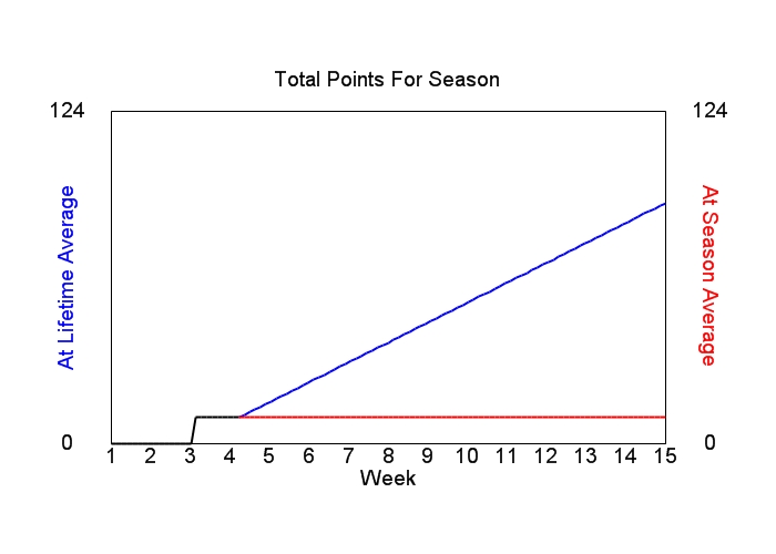 Accumulated Points For Season Graph