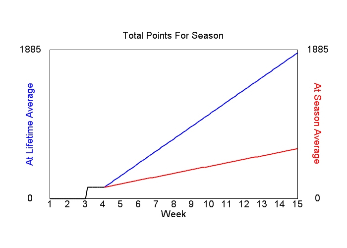 Accumulated Points For Season Graph