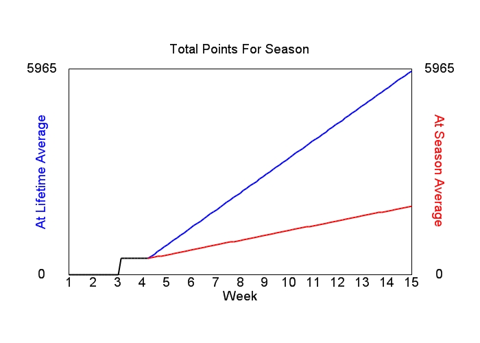 Accumulated Points For Season Graph