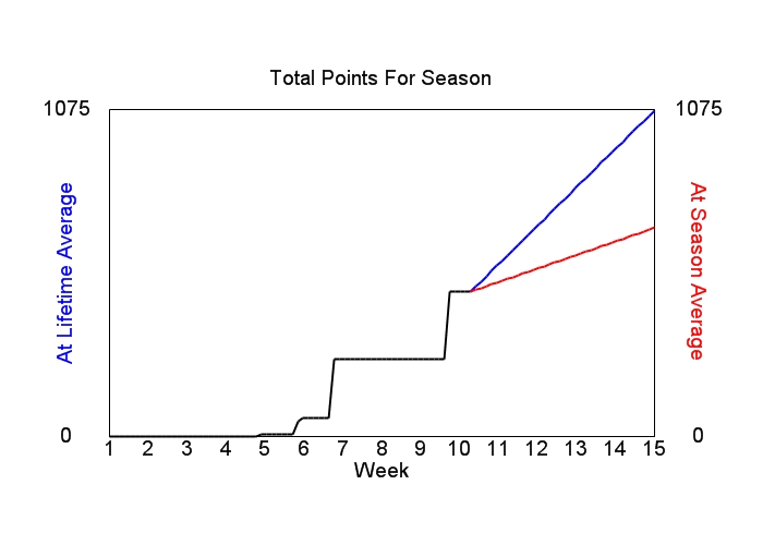 Accumulated Points For Season Graph