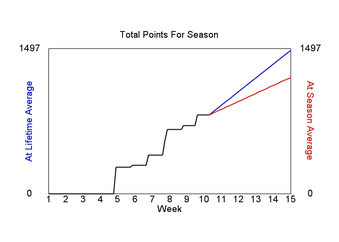 Accumulated Points For Season Graph