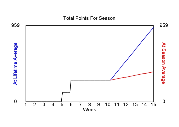 Accumulated Points For Season Graph