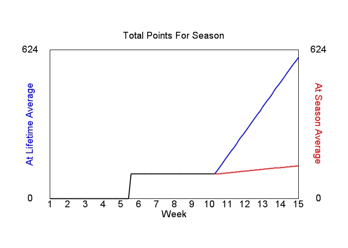 Accumulated Points For Season Graph