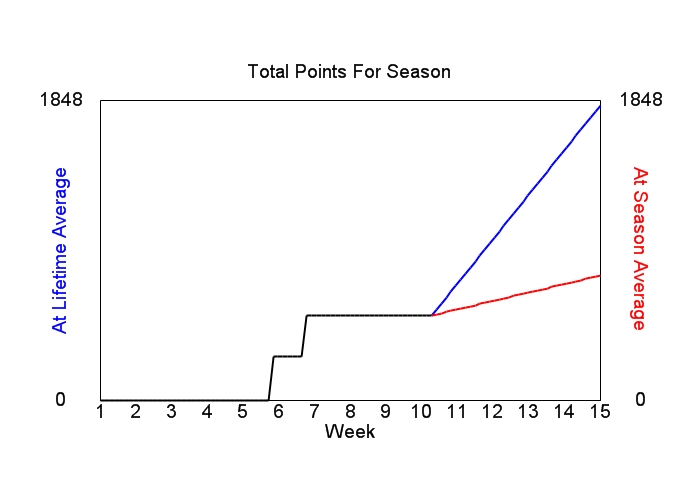 Accumulated Points For Season Graph