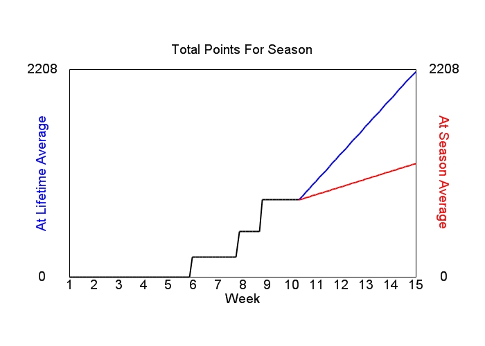 Accumulated Points For Season Graph