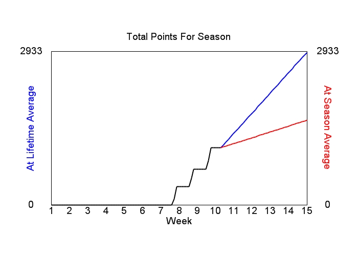Accumulated Points For Season Graph
