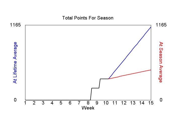 Accumulated Points For Season Graph