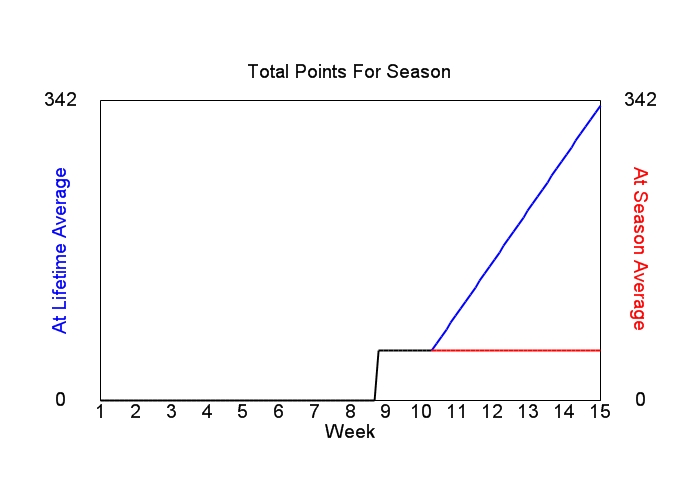 Accumulated Points For Season Graph