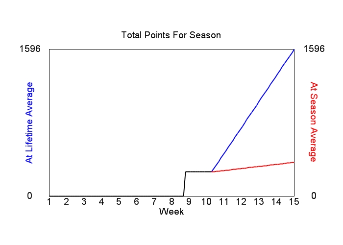 Accumulated Points For Season Graph