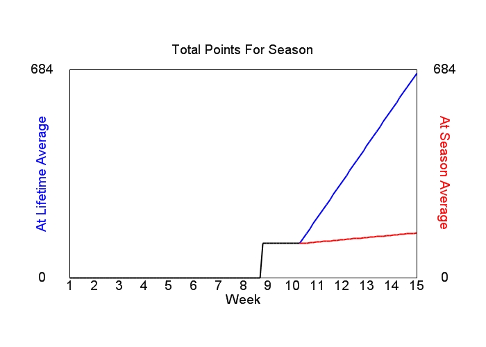Accumulated Points For Season Graph