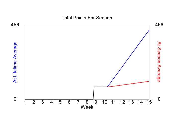 Accumulated Points For Season Graph