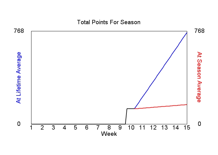 Accumulated Points For Season Graph