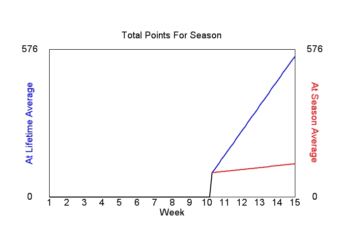 Accumulated Points For Season Graph