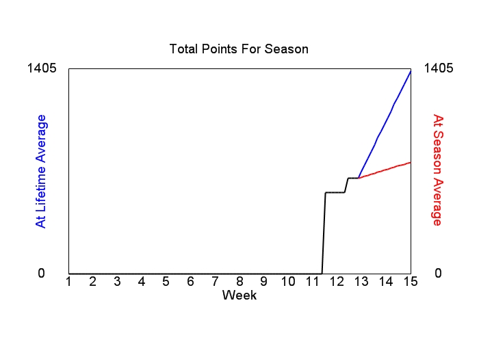 Accumulated Points For Season Graph
