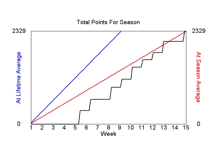 Accumulated Points For Season Graph
