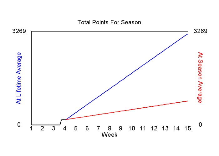Accumulated Points For Season Graph