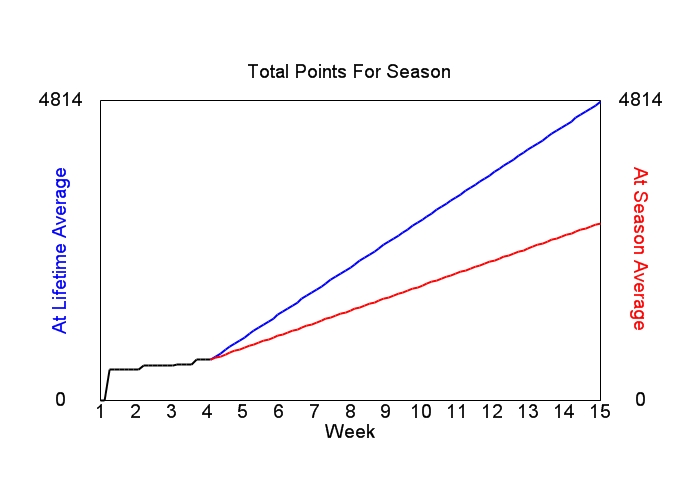 Accumulated Points For Season Graph